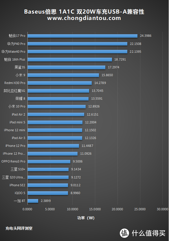 iPhone 12双机党必看！Baseus倍思 1A1C 双20W车充全面评测