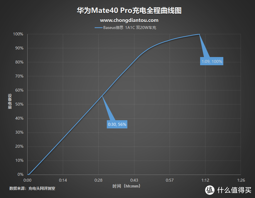 iPhone 12双机党必看！Baseus倍思 1A1C 双20W车充全面评测