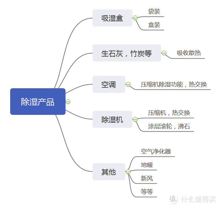 一篇告诉你~我是怎么解决南方梅雨季和冬季潮湿问题的！花小钱解决大麻烦~家中不再长蘑菇！~