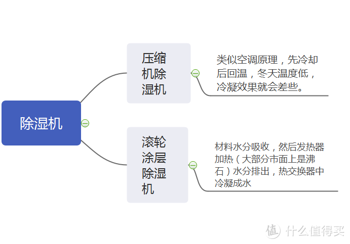 一篇告诉你~我是怎么解决南方梅雨季和冬季潮湿问题的！花小钱解决大麻烦~家中不再长蘑菇！~