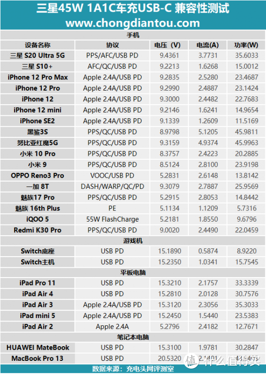 转瞬即逝的45W：三星1A1C车充深度评测