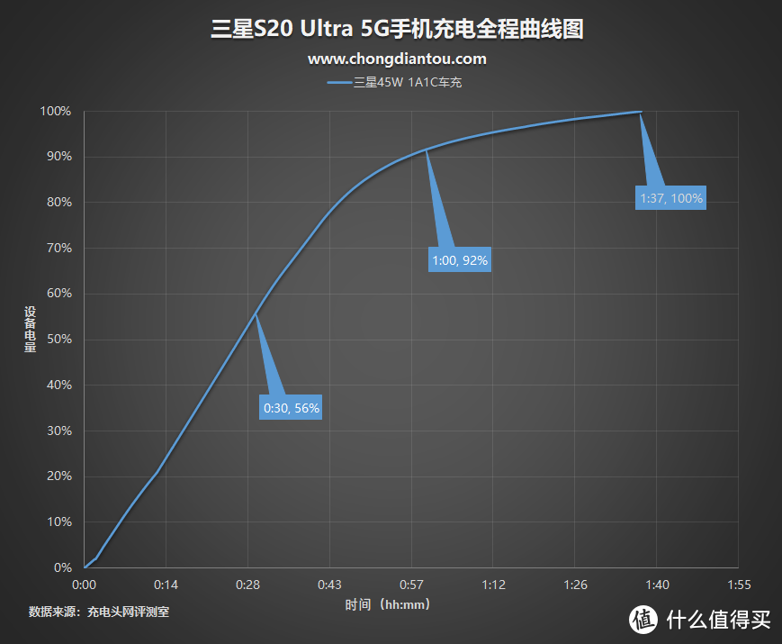 转瞬即逝的45W：三星1A1C车充深度评测