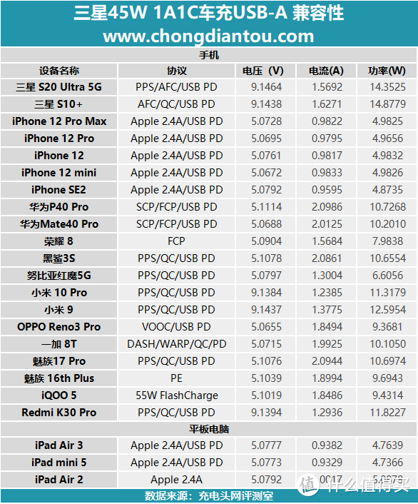 转瞬即逝的45W：三星1A1C车充深度评测