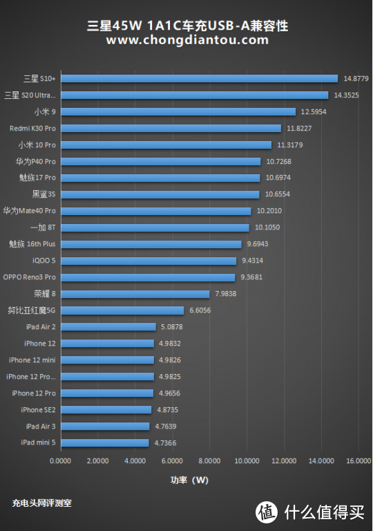 转瞬即逝的45W：三星1A1C车充深度评测