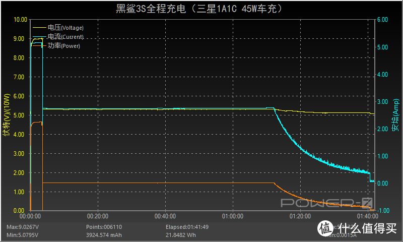 转瞬即逝的45W：三星1A1C车充深度评测