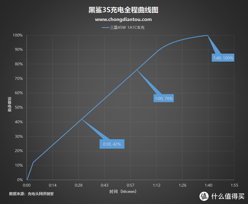 转瞬即逝的45W：三星1A1C车充深度评测