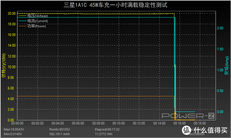 转瞬即逝的45W：三星1A1C车充深度评测