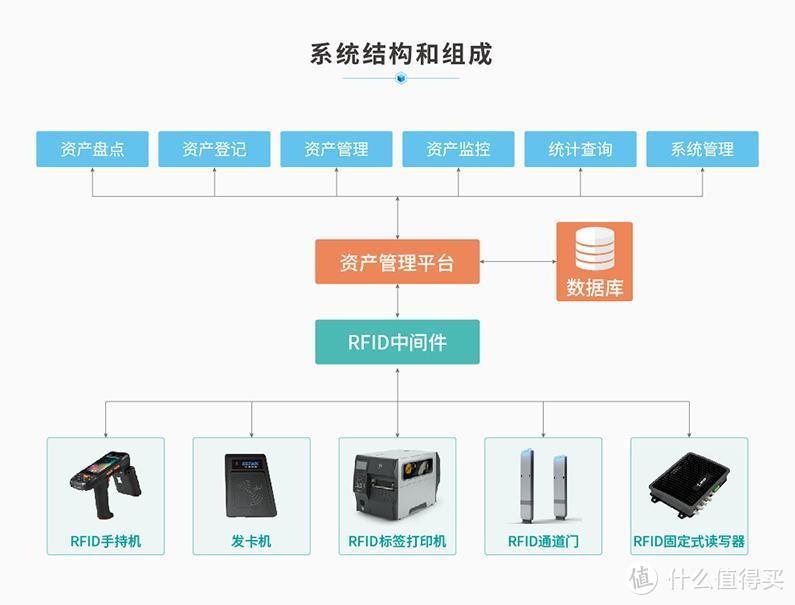 RFID图释义