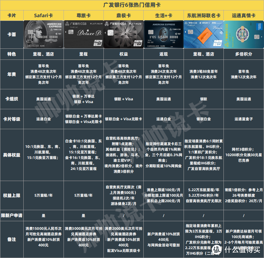 12次高端酒店入住权益，广发卡选它就对了