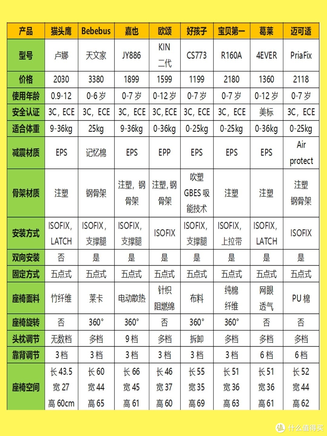 儿童安全座椅测评！许多家长都忽视了这点