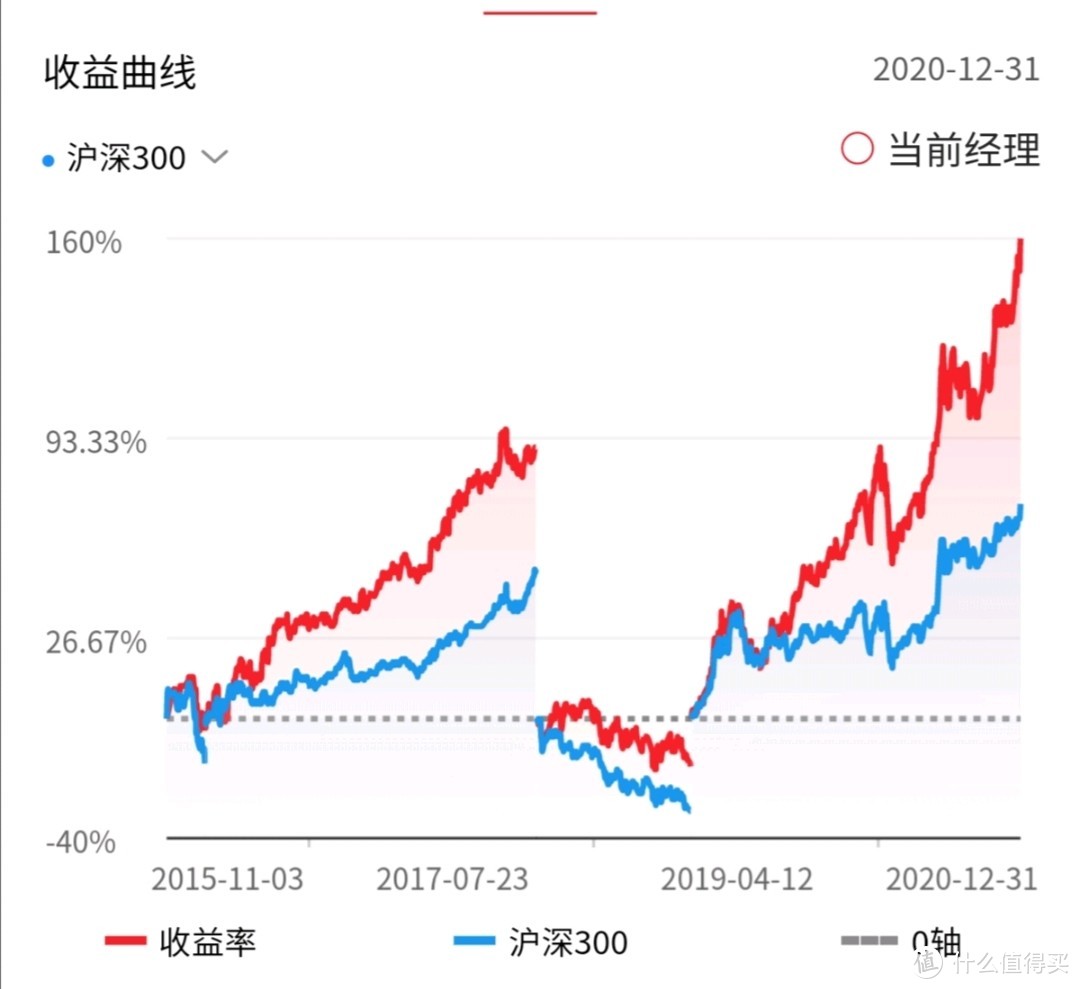 王者归来五年创新高天数最多的基金中欧时代先锋，那个的熟悉周应波回来了！