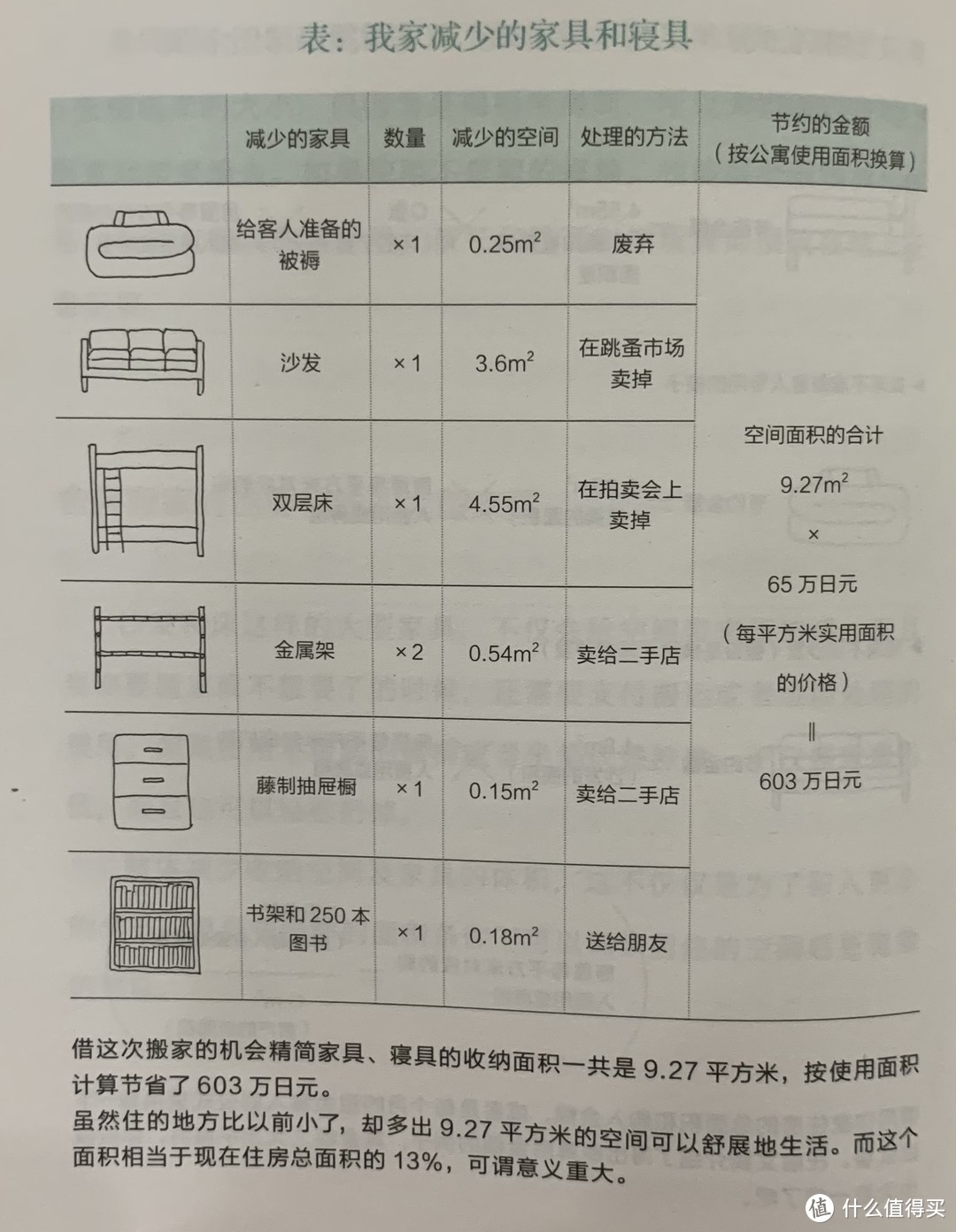 图书馆猿の2021读书计划02：《舍掉50样东西，找回100分人生》