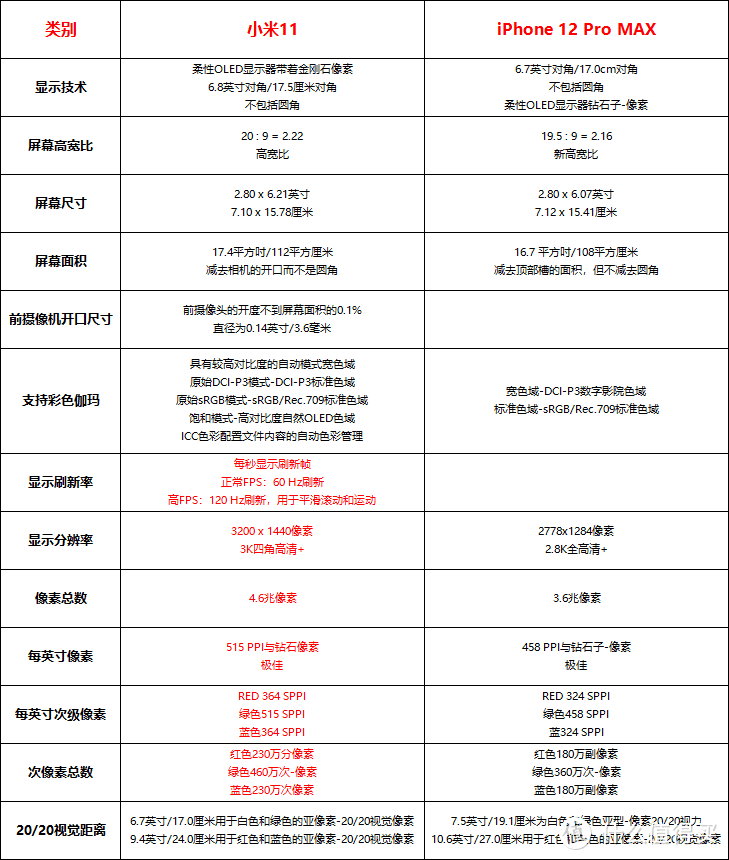 刷新13项纪录的小米11屏幕是好在哪里？