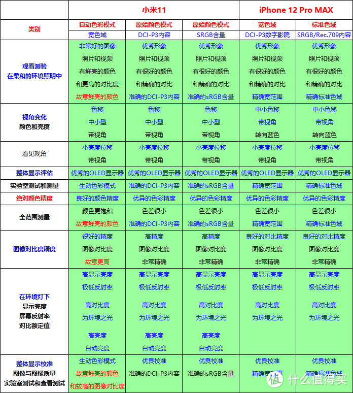 刷新13项纪录的小米11屏幕是好在哪里？