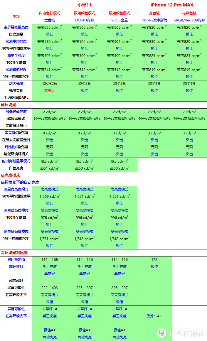 刷新13项纪录的小米11屏幕是好在哪里？