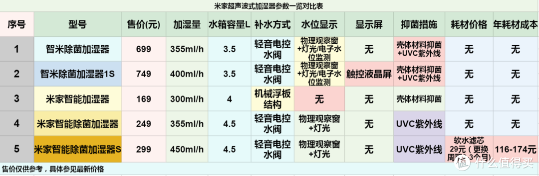 2020版米家加湿器选购指南之超声波与热蒸发式加湿器篇