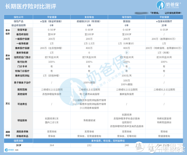 长城安心无忧百万医疗险，保证续保5年，保障怎么样？