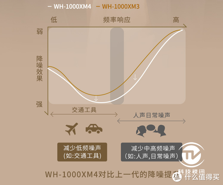 年度爆款黑科技降噪耳机索尼WH-1000XM4让您静享HiFi音乐