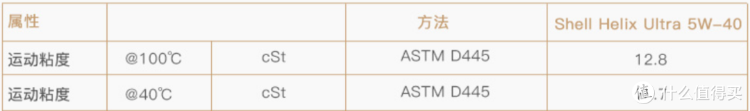 同样一款机油，100℃和40℃的粘度要差6倍还多，零下的时候粘度甚至达到上千数值。