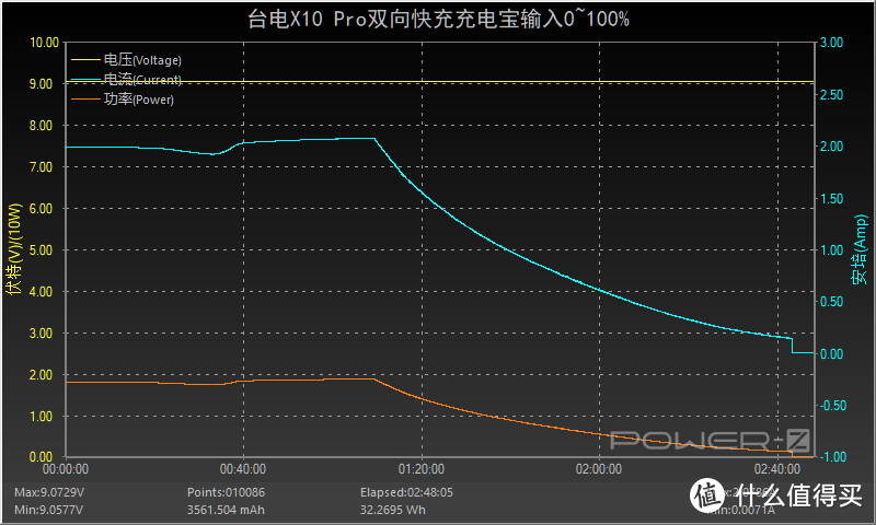 只有硬币一半的厚度，支持双向快充，台电X10/20 Pro充电宝评测