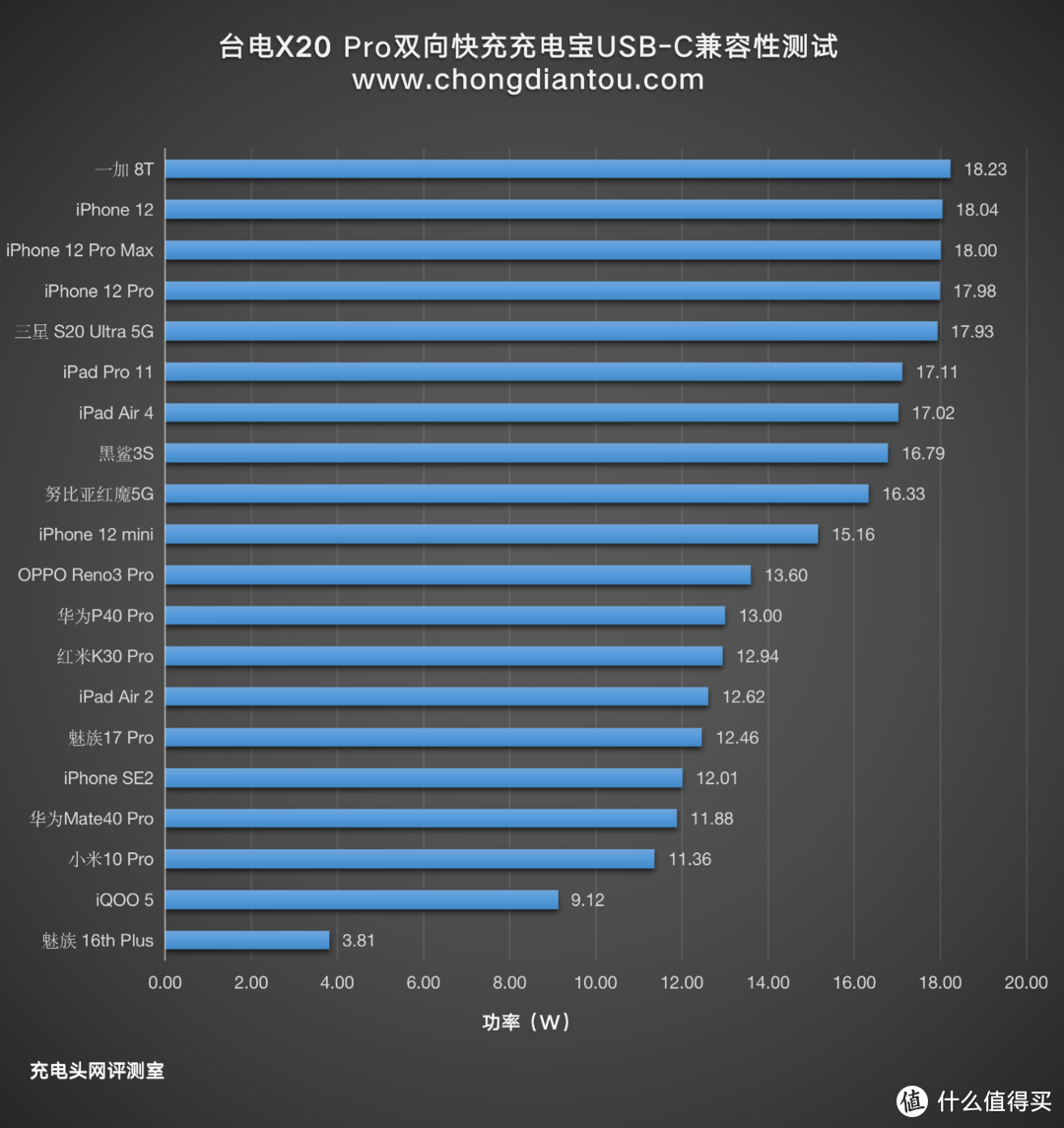 只有硬币一半的厚度，支持双向快充，台电X10/20 Pro充电宝评测