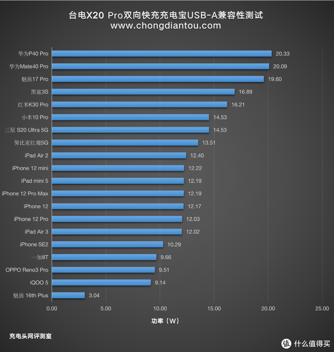 只有硬币一半的厚度，支持双向快充，台电X10/20 Pro充电宝评测