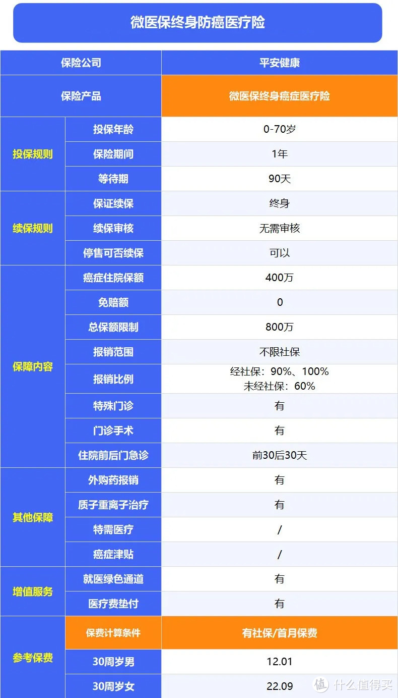 深度测评：微医保终身防癌医疗险保障如何，值得购买吗？