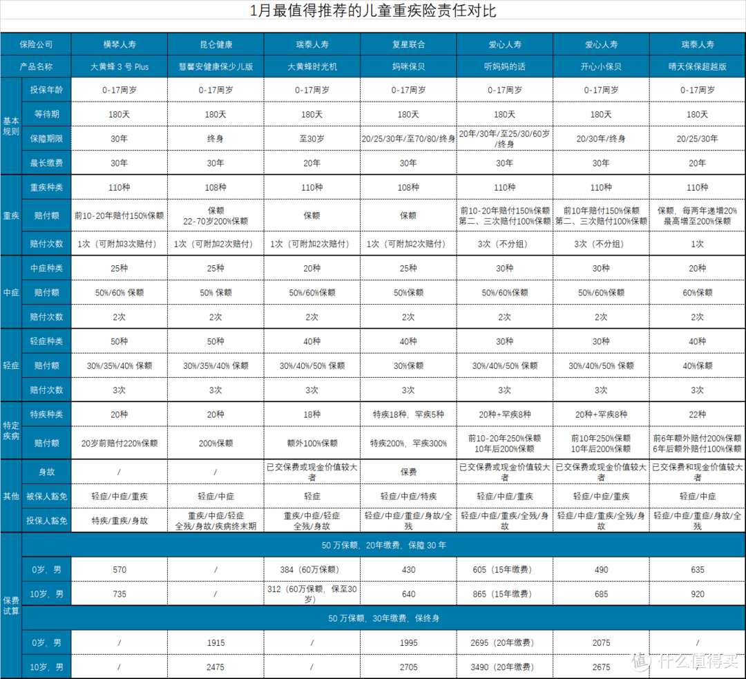 最后的机会，这些优秀的少儿重疾险就要买不到了