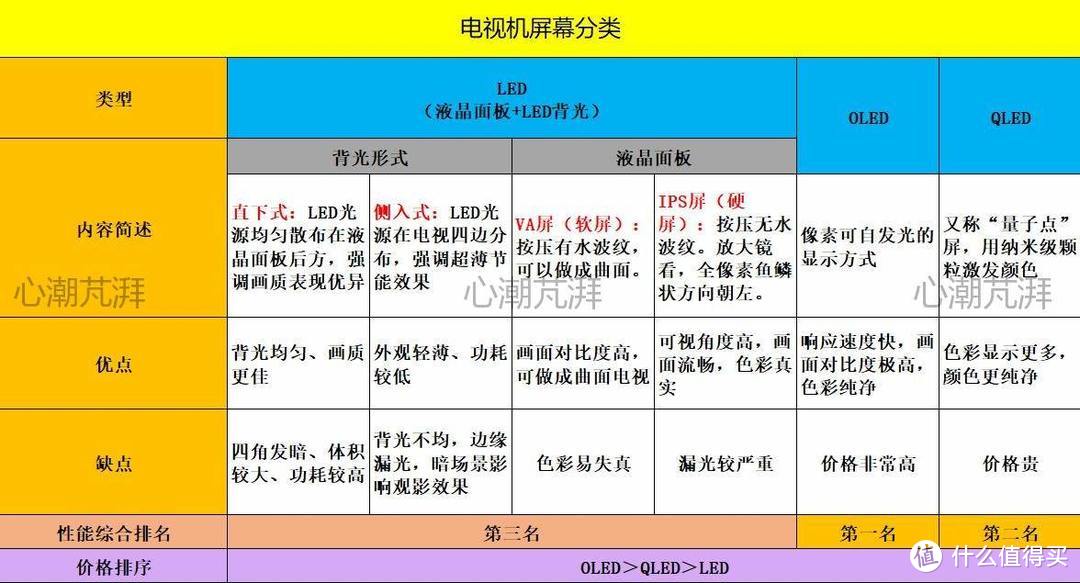 新年家电第一篇，从屏幕到画质，从色域到动态补偿，聊聊电视选购那些事~