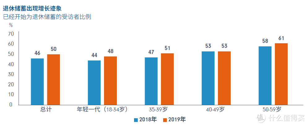 部分百分比总值未达到100%的原因：受访者选择不回答相关问题