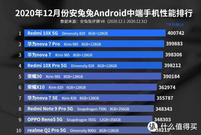 安卓中端机性能榜发布，天玑820与麒麟820的差距有多大？
