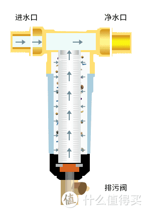 净水选购指南：前置过滤器怎么选