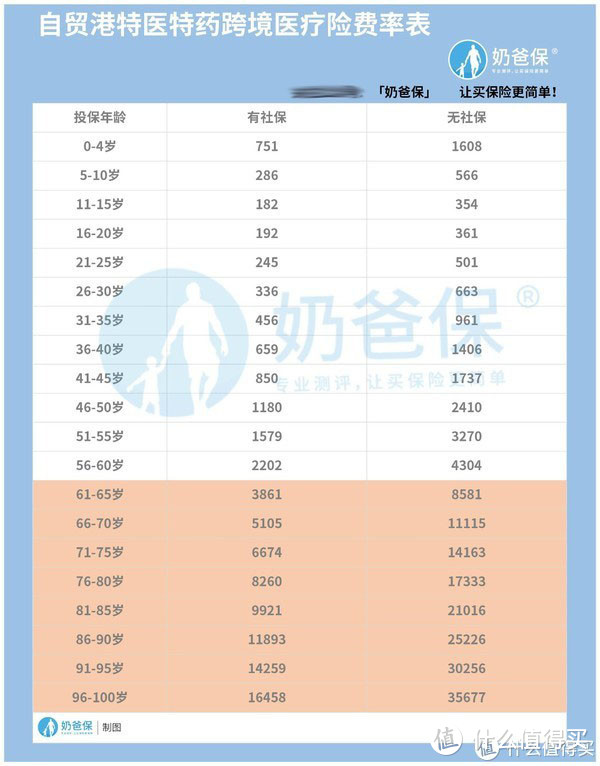 自贸港特医特药跨境医疗险保费怎么样？对比热门百万医疗险值得买吗？