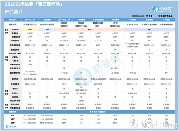 自贸港特医特药跨境医疗险保费怎么样？对比热门百万医疗险值得买吗？