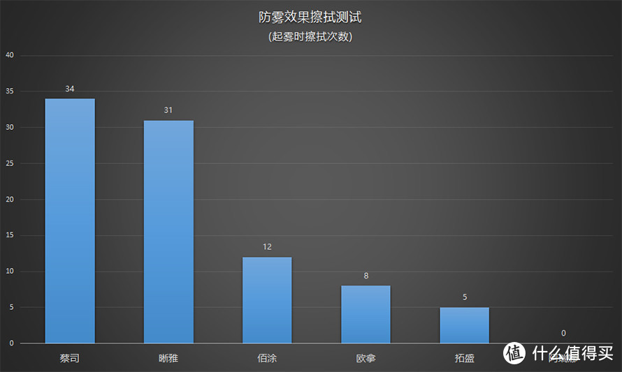 六款防雾喷剂横评：到底谁能拯救你起雾的眼镜