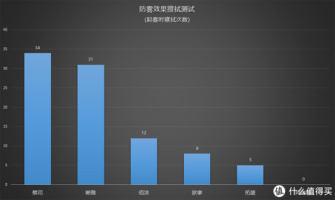 六款防雾喷剂横评：到底谁能拯救你起雾的眼镜