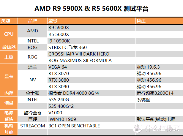 【茶茶】终结蓝色巨人霸业，AMD R9 5900X & R5 5600X 测试报告