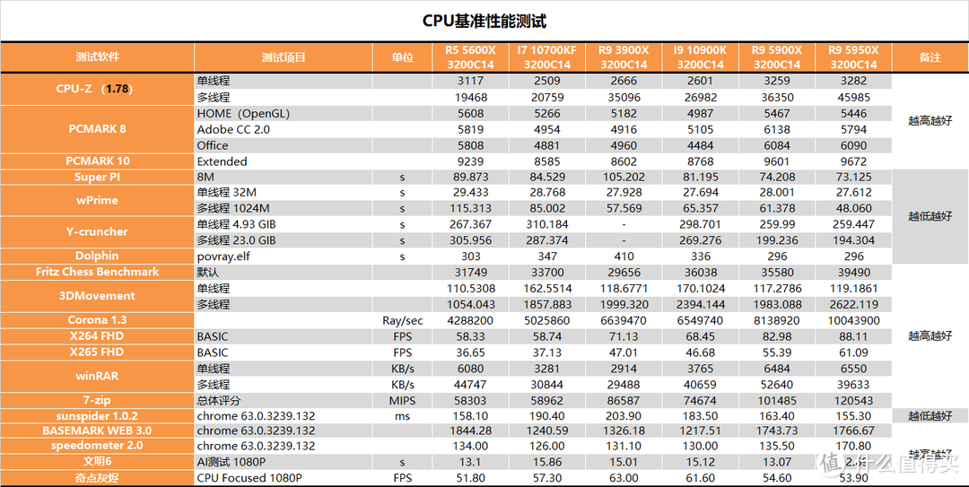 茶茶终结蓝色巨人霸业amdr95900xr55600x测试报告