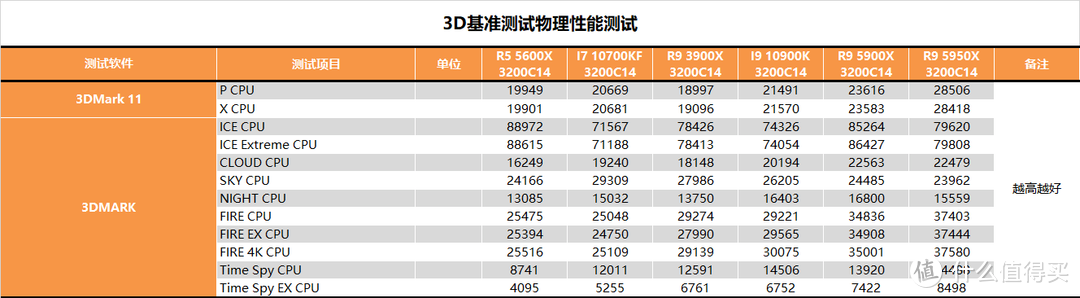 【茶茶】终结蓝色巨人霸业，AMD R9 5900X & R5 5600X 测试报告