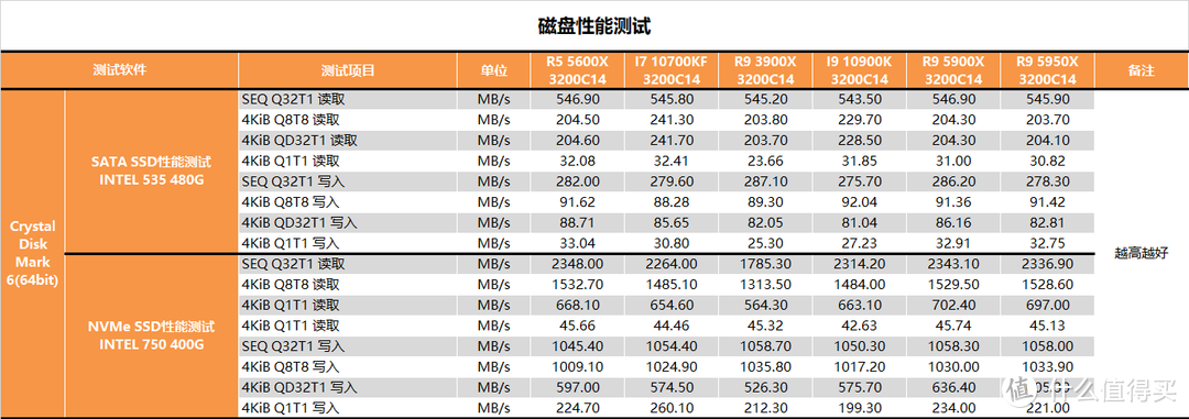 【茶茶】终结蓝色巨人霸业，AMD R9 5900X & R5 5600X 测试报告