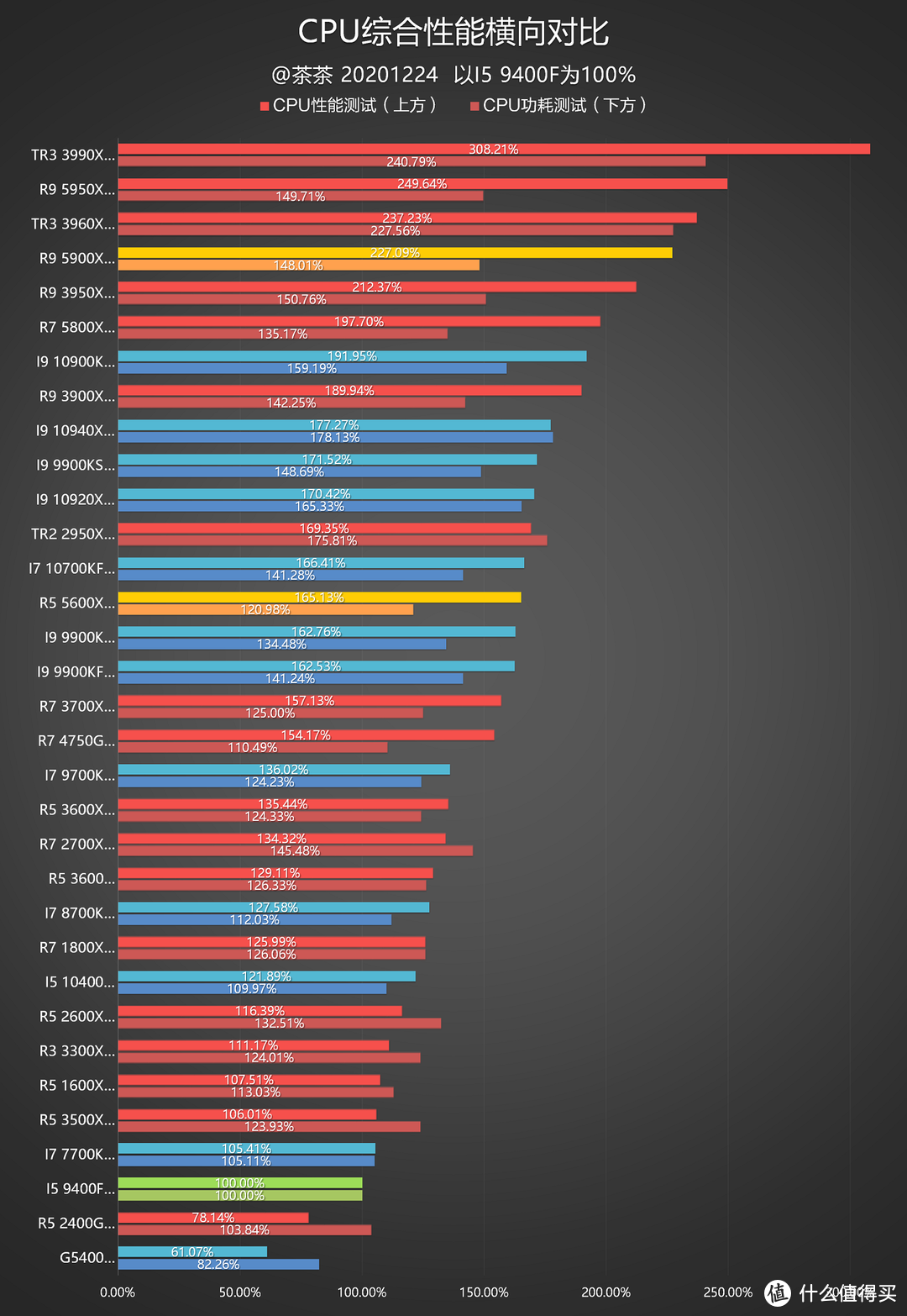 【茶茶】终结蓝色巨人霸业，AMD R9 5900X & R5 5600X 测试报告