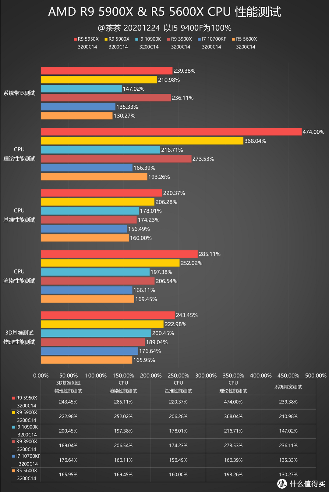 【茶茶】终结蓝色巨人霸业，AMD R9 5900X & R5 5600X 测试报告