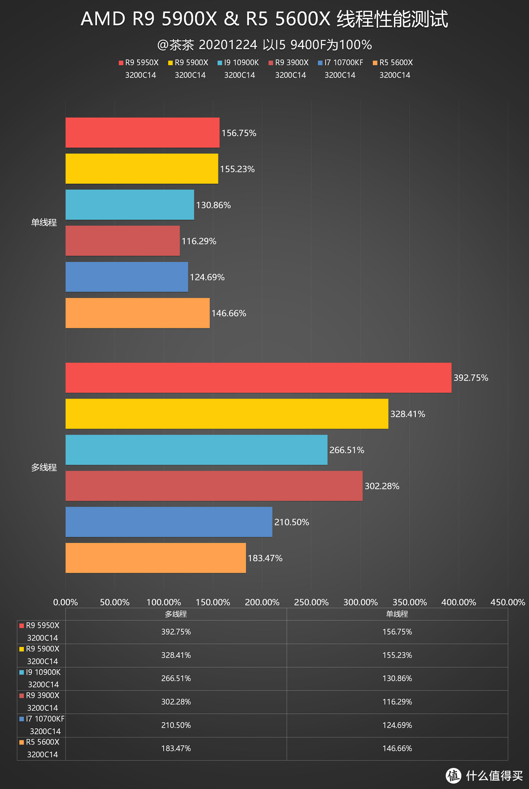 【茶茶】终结蓝色巨人霸业，AMD R9 5900X & R5 5600X 测试报告