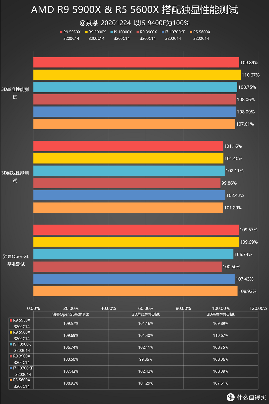 【茶茶】终结蓝色巨人霸业，AMD R9 5900X & R5 5600X 测试报告