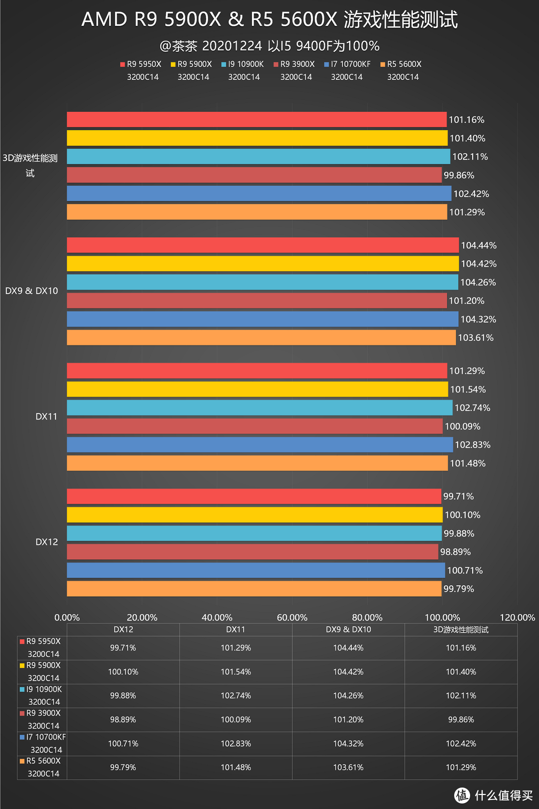 【茶茶】终结蓝色巨人霸业，AMD R9 5900X & R5 5600X 测试报告