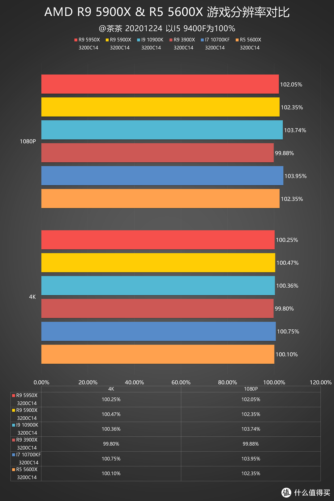 【茶茶】终结蓝色巨人霸业，AMD R9 5900X & R5 5600X 测试报告