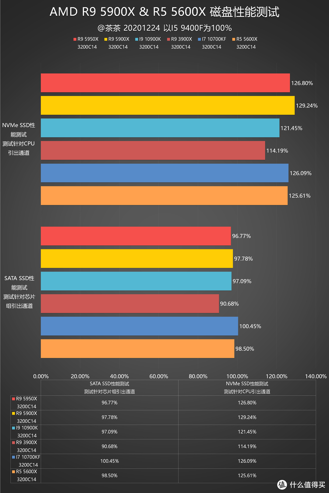 【茶茶】终结蓝色巨人霸业，AMD R9 5900X & R5 5600X 测试报告