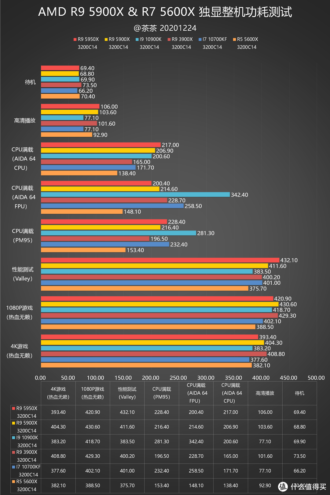 【茶茶】终结蓝色巨人霸业，AMD R9 5900X & R5 5600X 测试报告