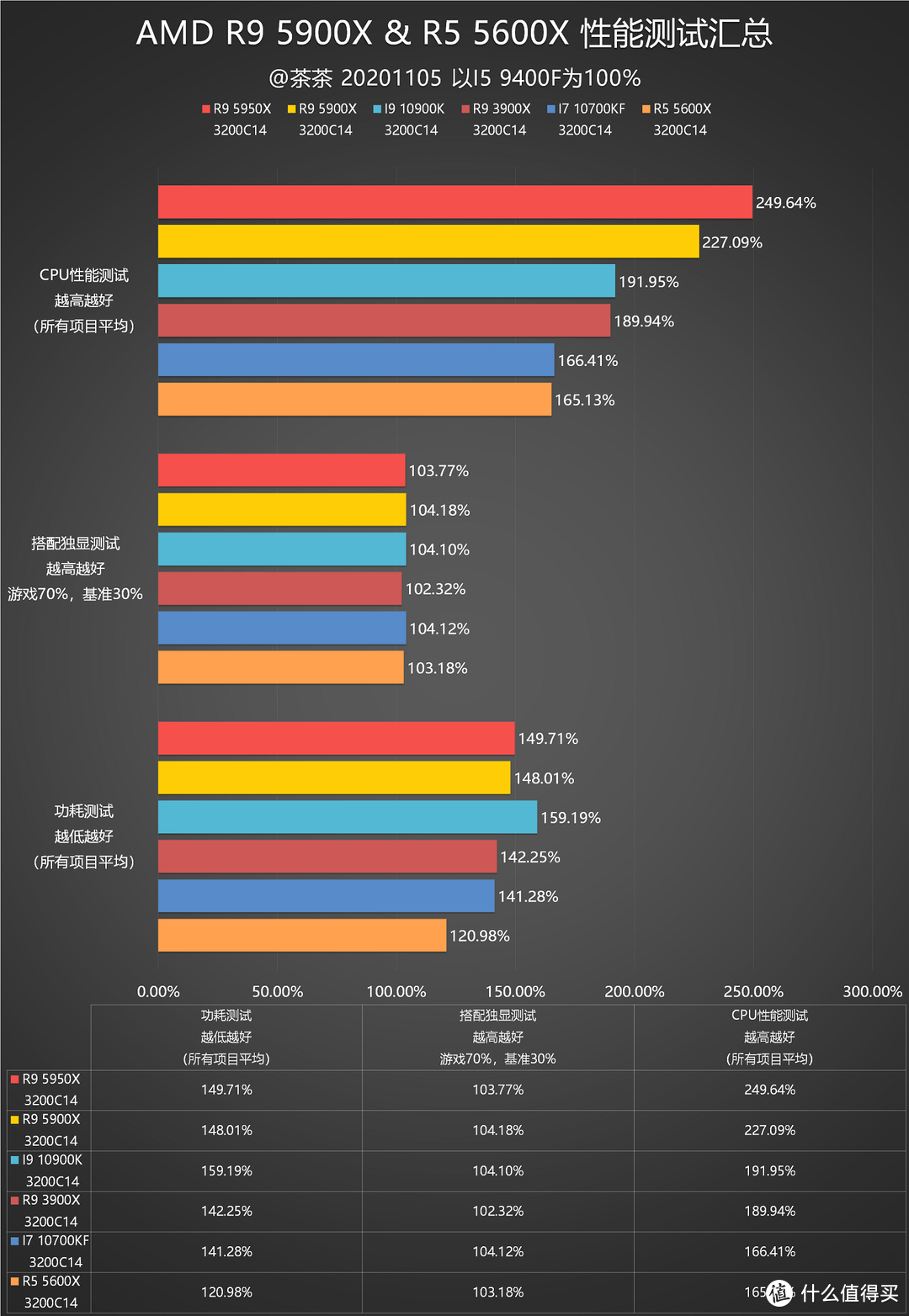 【茶茶】终结蓝色巨人霸业，AMD R9 5900X & R5 5600X 测试报告