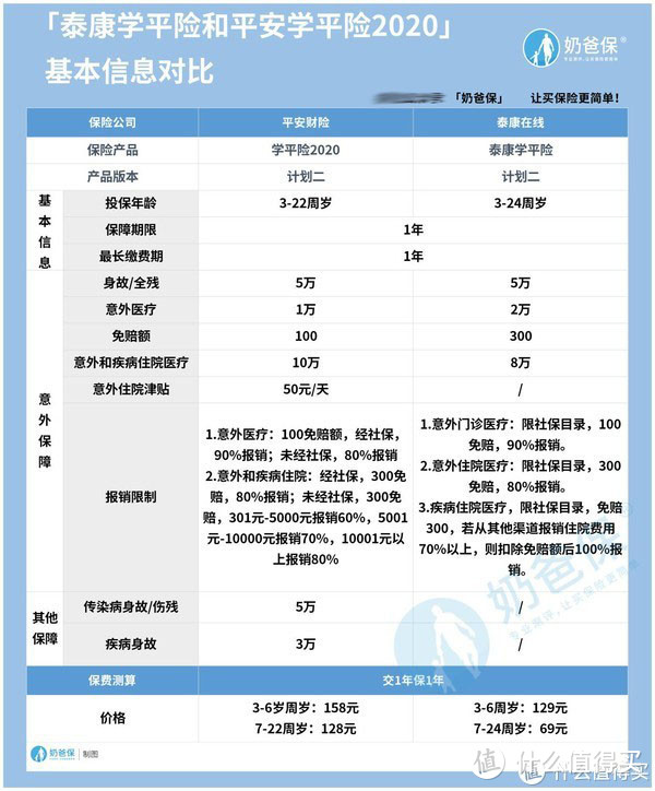 平安学平险2020强势对比泰康学平险，学平险到底哪家强？